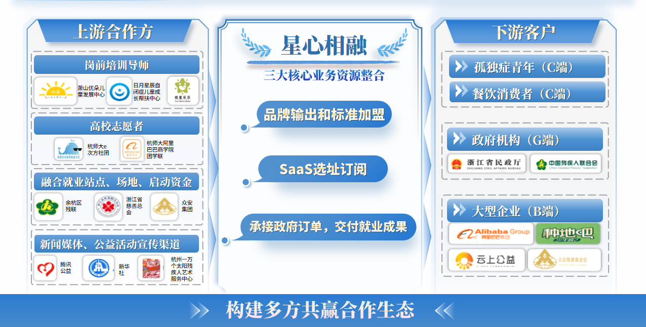资源整合闭环