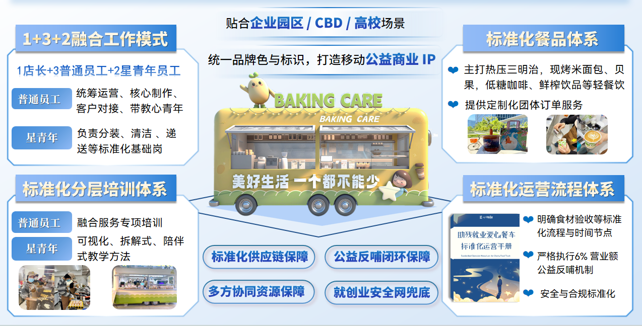 标准运营模型